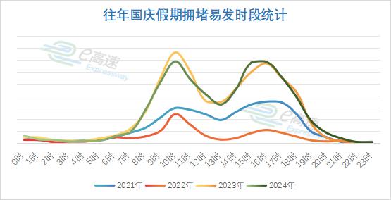 高速公路免費通行時(shí)間_國慶節8天出行提示_出行提示