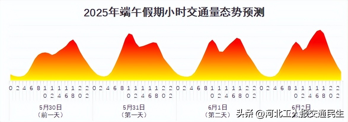 2025年端午節交通流量預測_端午節高速公路收費_出行提示