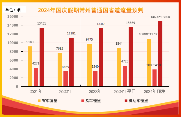 國慶常州路網(wǎng)流量預測_十一黃金周常州出行攻略_出行提示