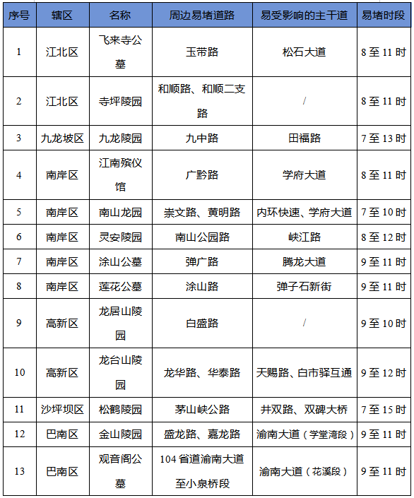 重慶清明節祭掃出行提示_重慶清明節學(xué)校出行提示_出行提示