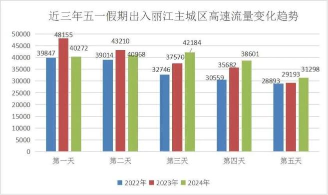 出行提示_麗江五一節交通安全_五一節麗江高速易擁堵路段