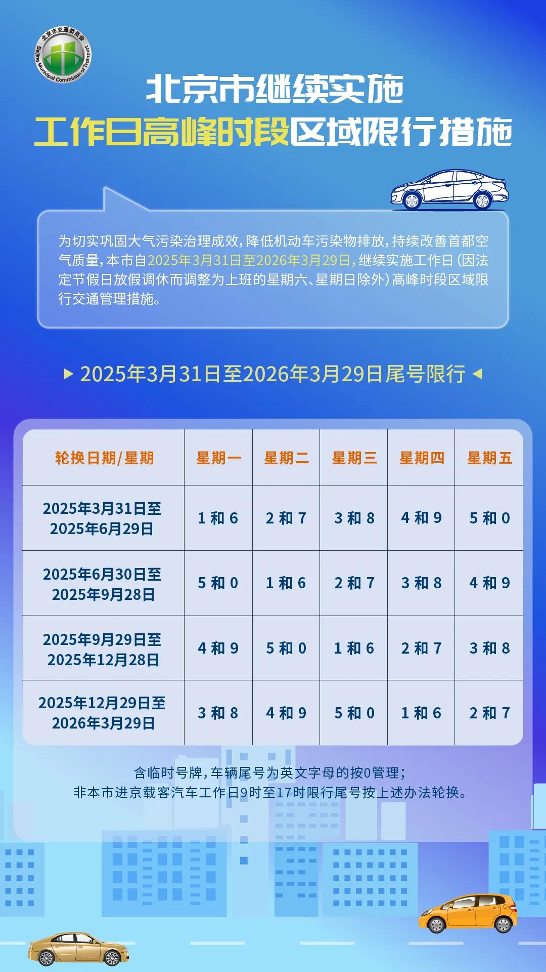 限行_2025年3月31日至2026年3月29日限行_北京市工作日高峰時(shí)段區域限行交通管理措施
