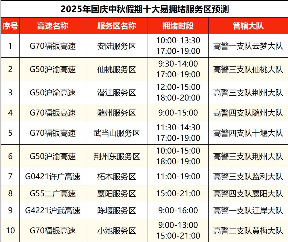 出行提示_湖北高速公路擁堵路段預測_湖北國慶中秋假期交通流量預測