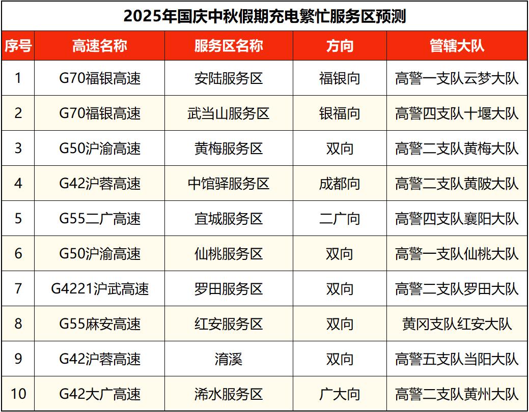 湖北國慶中秋假期交通流量預測_出行提示_湖北高速公路擁堵路段預測