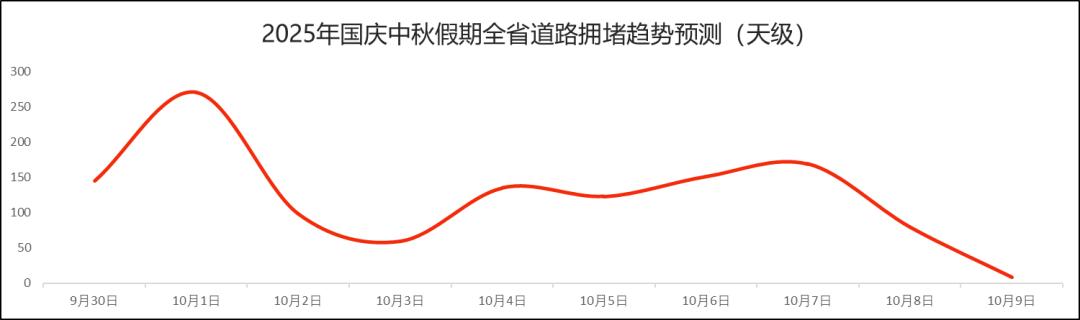 湖北國慶中秋假期交通流量預測_湖北高速公路擁堵路段預測_出行提示