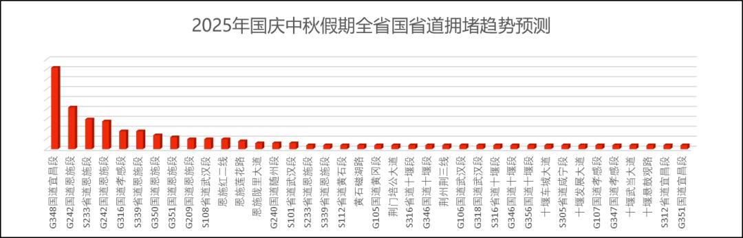 湖北高速公路擁堵路段預測_出行提示_湖北國慶中秋假期交通流量預測