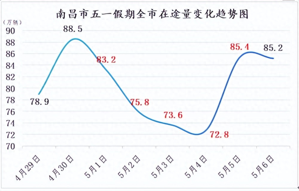 五一返程攻略_南昌交警返程車(chē)流預測_出行提示